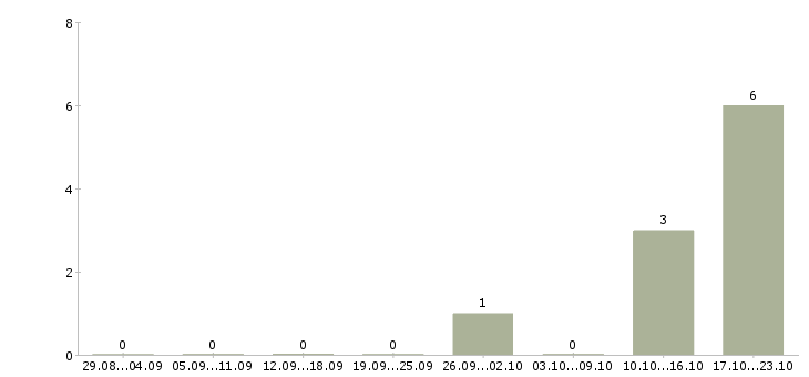 Работа менеджер по поддержке клиентов в Чебоксарах - Число вакансий в Чебоксарах по специальности менеджер по поддержке клиентов за 2 месяца