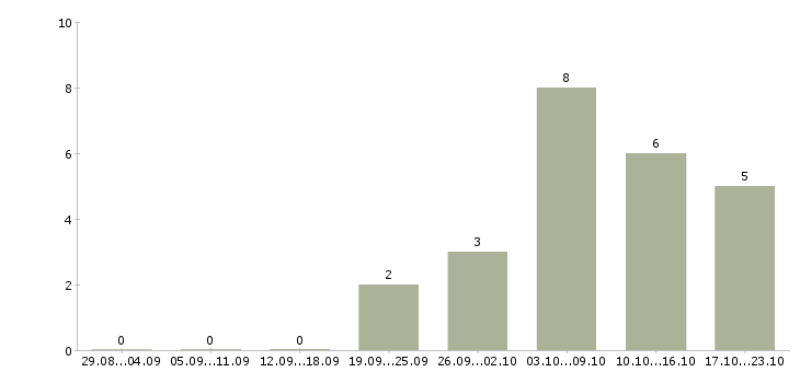 Работа менеджер по работе постоянными клиентами в Череповце - Число вакансий в Череповце по специальности менеджер по работе постоянными клиентами за 2 месяца