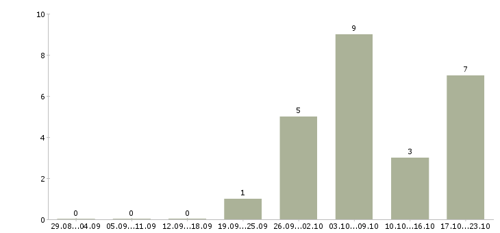 Работа менеджер по финансовому контролю в Ярославле - Число вакансий в Ярославле по специальности менеджер по финансовому контролю за 2 месяца