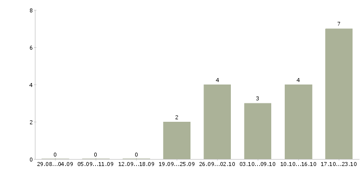 Работа менеджер розничного отдела в Ярославле - Число вакансий в Ярославле по специальности менеджер розничного отдела за 2 месяца
