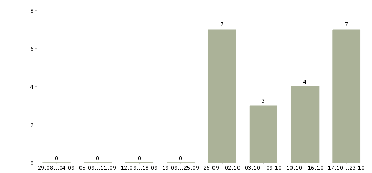 Работа сборщик одежды в Ярославле - Число вакансий в Ярославле по специальности сборщик одежды за 2 месяца