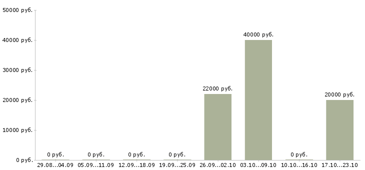 Вакансии администратор заявок в Челябинске - Медиана зарплат администратор заявок в Челябинске за 2 месяца