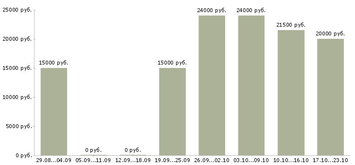Вакансии администратор интернет компании Йошкар-ола - Медиана зарплат администратор интернет компании Йошкар-ола за 2 месяца