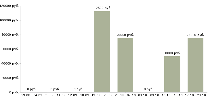 Вакансии брокер по работе с недвижимостью в Уфе - Медиана зарплат брокер по работе с недвижимостью в Уфе за 2 месяца
