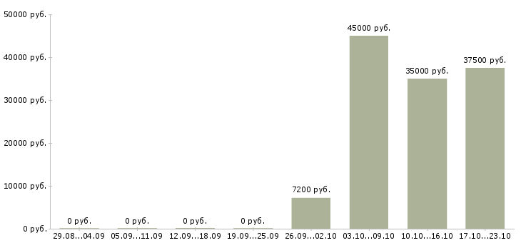 Вакансии бухгалтер материального отдела Санкт-петербург - Медиана зарплат бухгалтер материального отдела Санкт-петербург за 2 месяца