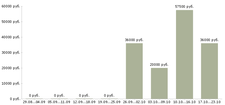 Вакансии ведущий менеджер направления в Сочи - Медиана зарплат ведущий менеджер направления в Сочи за 2 месяца