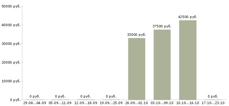 Вакансии грузчик с жильем в Курске - Медиана зарплат грузчик с жильем в Курске за 2 месяца