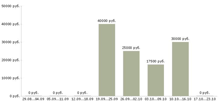 Вакансии для активных и целеустремленных людей в Ярославле - Медиана зарплат для активных и целеустремленных людей в Ярославле за 2 месяца