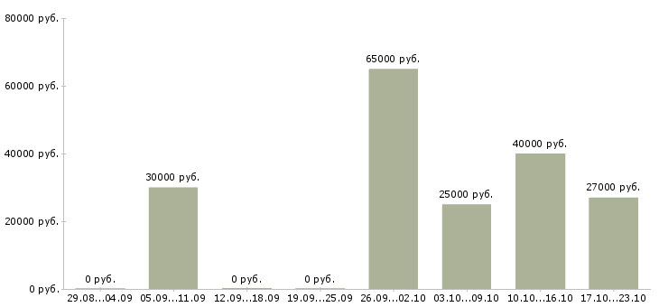 Вакансии доход без ограничений Татарстан - Медиана зарплат доход без ограничений Татарстан за 2 месяца