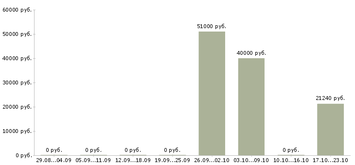 Вакансии инженер по сопровождению проектов в Челябинске - Медиана зарплат инженер по сопровождению проектов в Челябинске за 2 месяца