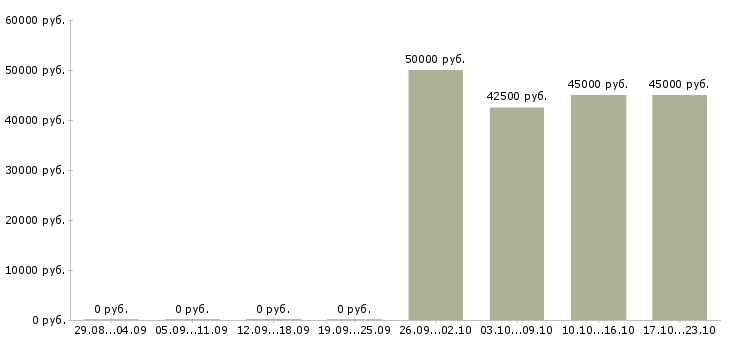 Вакансии комплектовщик на склад с проживанием в Екатеринбурге - Медиана зарплат комплектовщик на склад с проживанием в Екатеринбурге за 2 месяца
