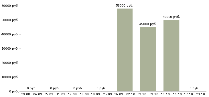 Вакансии комплектовщик на склад с проживанием в Калининграде - Медиана зарплат комплектовщик на склад с проживанием в Калининграде за 2 месяца