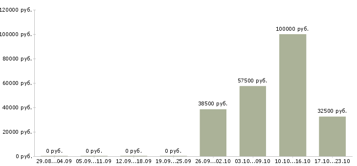 Вакансии консультант в коммерческую организацию Санкт-петербург - Медиана зарплат консультант в коммерческую организацию Санкт-петербург за 2 месяца
