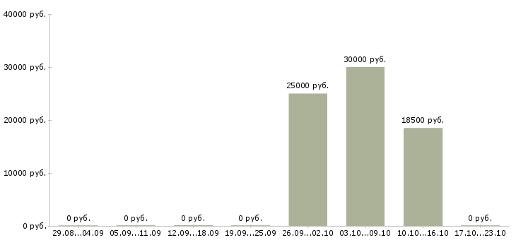 Вакансии консультант в офис банка в Иркутске - Медиана зарплат консультант в офис банка в Иркутске за 2 месяца