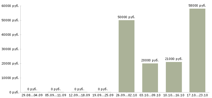 Вакансии менеджер на дому без опыта в Калуге - Медиана зарплат менеджер на дому без опыта в Калуге за 2 месяца