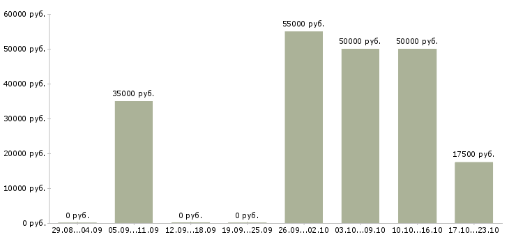 Вакансии менеджер на дому без опыта в Липецке - Медиана зарплат менеджер на дому без опыта в Липецке за 2 месяца