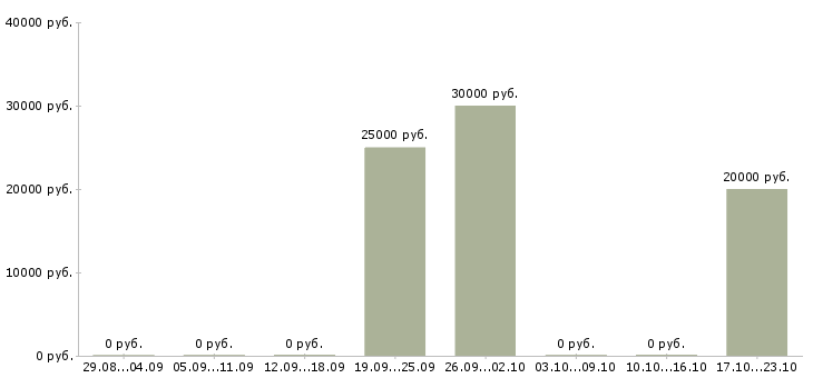 Вакансии менеджер по работе с заказами Коми - Медиана зарплат менеджер по работе с заказами Коми за 2 месяца
