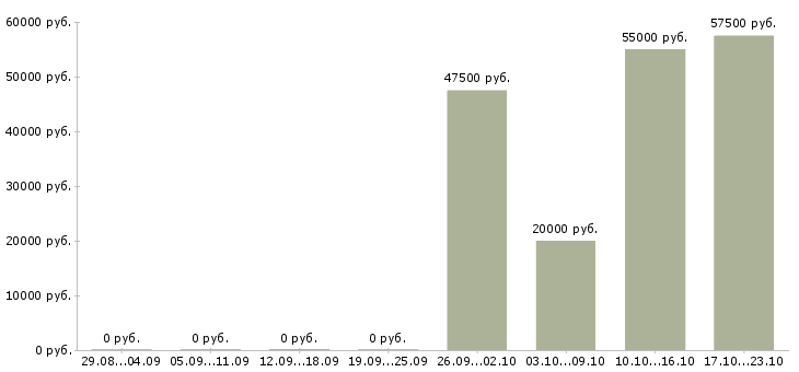Вакансии менеджер по региональным оптовым продажам в Екатеринбурге - Медиана зарплат менеджер по региональным оптовым продажам в Екатеринбурге за 2 месяца