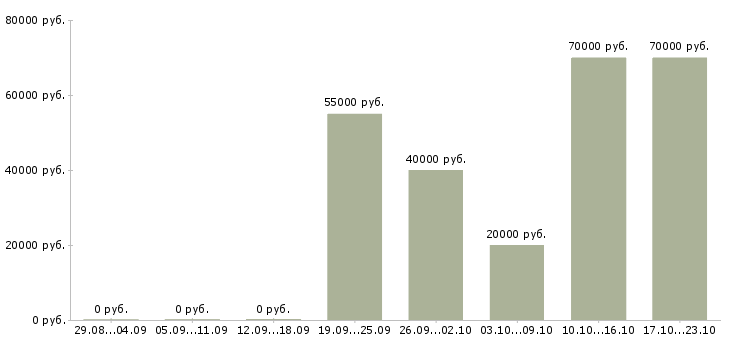 Вакансии менеджер регионального отдела продаж в Самаре - Медиана зарплат менеджер регионального отдела продаж в Самаре за 2 месяца