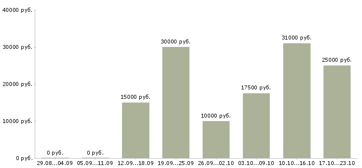 Вакансии онлайн сотрудник в интернет магазин Коми - Медиана зарплат онлайн сотрудник в интернет магазин Коми за 2 месяца