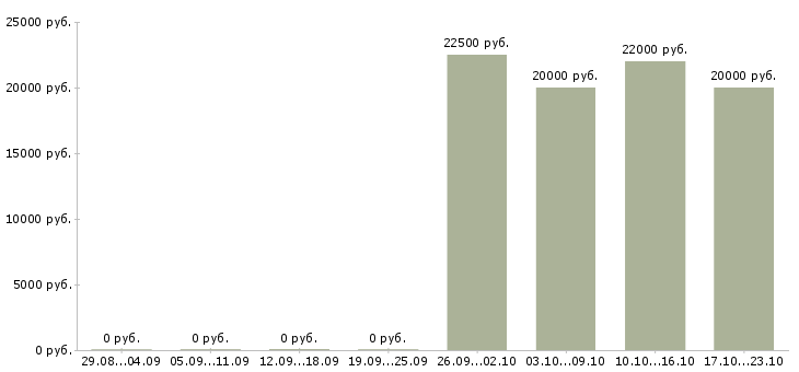 Вакансии оператор по приему входящих звонков в Екатеринбурге - Медиана зарплат оператор по приему входящих звонков в Екатеринбурге за 2 месяца