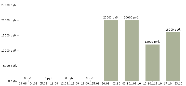 Вакансии оператор телефонного центра Набережные челны - Медиана зарплат оператор телефонного центра Набережные челны за 2 месяца