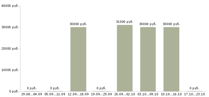 Вакансии операционист по обслуживанию юридических лиц Санкт-петербург - Медиана зарплат операционист по обслуживанию юридических лиц Санкт-петербург за 2 месяца
