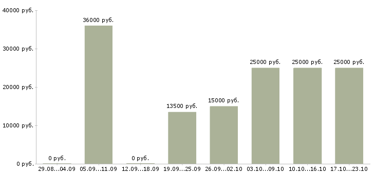 Вакансии подработка дома на пк в Краснодаре - Медиана зарплат подработка дома на пк в Краснодаре за 2 месяца