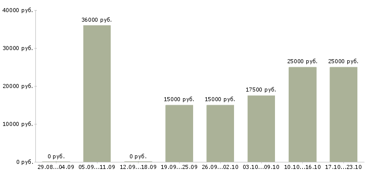 Вакансии подработка на дому на пк в Казани - Медиана зарплат подработка на дому на пк в Казани за 2 месяца