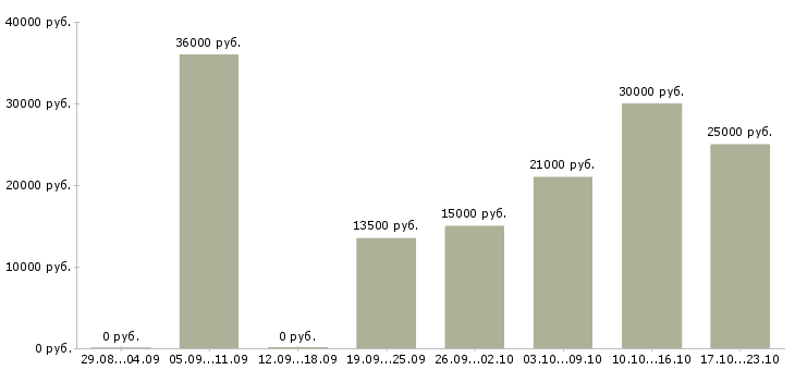 Вакансии подработка на дому на пк в Краснодаре - Медиана зарплат подработка на дому на пк в Краснодаре за 2 месяца