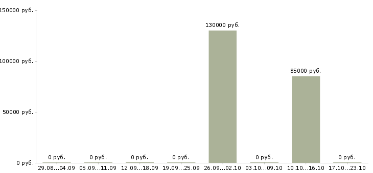 Вакансии продавец в отдел овощей в Владимире - Медиана зарплат продавец в отдел овощей в Владимире за 2 месяца