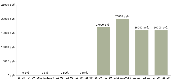 Вакансии продавец кассир супермаркета Чувашия - Медиана зарплат продавец кассир супермаркета Чувашия за 2 месяца