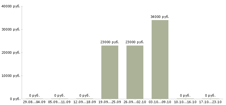Вакансии работник торгового зала на выкладку в Екатеринбурге - Медиана зарплат работник торгового зала на выкладку в Екатеринбурге за 2 месяца