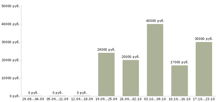Вакансии рабочий на погрузку в Астрахани - Медиана зарплат рабочий на погрузку в Астрахани за 2 месяца
