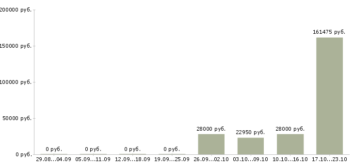 Вакансии рабочий на склад магазина Мордовия - Медиана зарплат рабочий на склад магазина Мордовия за 2 месяца