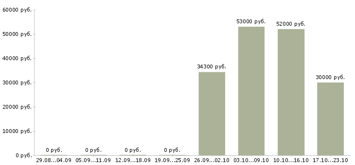 Вакансии рабочий на склад одежды в Калуге - Медиана зарплат рабочий на склад одежды в Калуге за 2 месяца