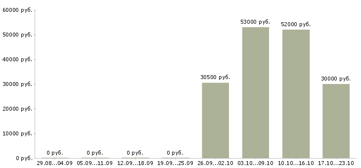 Вакансии рабочий склада одежды в Калуге - Медиана зарплат рабочий склада одежды в Калуге за 2 месяца