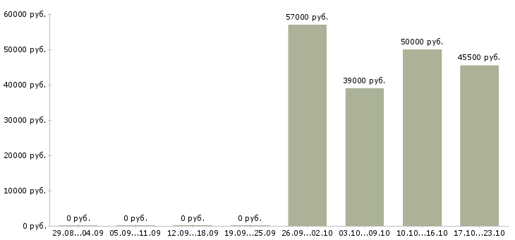 Вакансии рабочий склада техники в Вологде - Медиана зарплат рабочий склада техники в Вологде за 2 месяца
