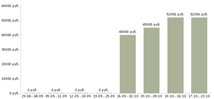 Вакансии разнорабочие на склад вахта в Казани - Медиана зарплат разнорабочие на склад вахта в Казани за 2 месяца