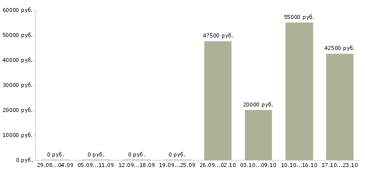 Вакансии региональный менеджер по оптовым продажам в Екатеринбурге - Медиана зарплат региональный менеджер по оптовым продажам в Екатеринбурге за 2 месяца
