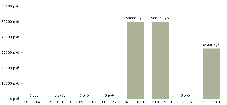 Вакансии руководитель отдела адаптации в Казани - Медиана зарплат руководитель отдела адаптации в Казани за 2 месяца