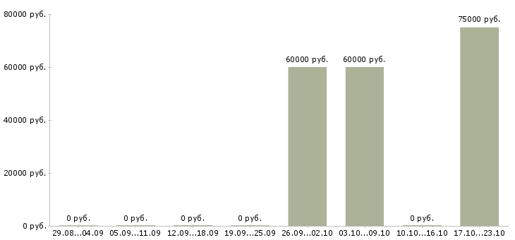 Вакансии руководитель отдела внешних связей Санкт-петербург - Медиана зарплат руководитель отдела внешних связей Санкт-петербург за 2 месяца