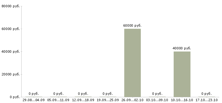 Вакансии руководитель отдела проектирования в Новосибирске - Медиана зарплат руководитель отдела проектирования в Новосибирске за 2 месяца