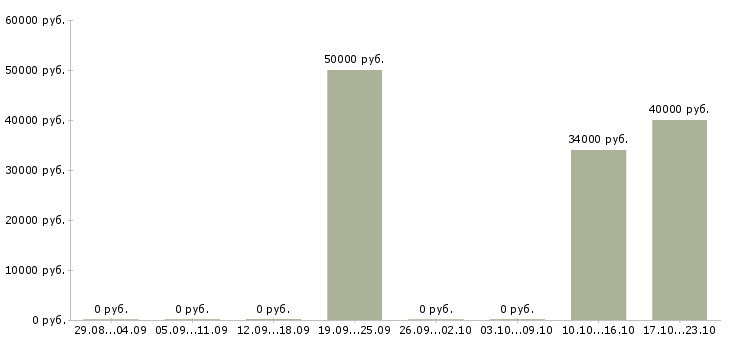 Вакансии слесарь мср на завод в Брянске - Медиана зарплат слесарь мср на завод в Брянске за 2 месяца