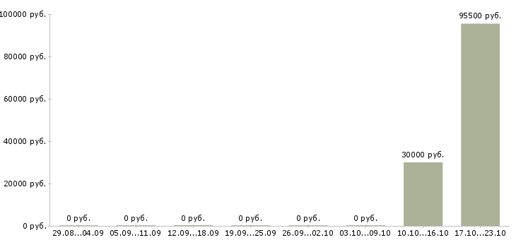 Вакансии сотрудник для управленческой работы в Ижевске - Медиана зарплат сотрудник для управленческой работы в Ижевске за 2 месяца