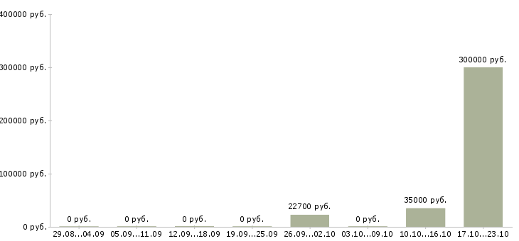 Вакансии сотрудник по административным вопросам в Казани - Медиана зарплат сотрудник по административным вопросам в Казани за 2 месяца