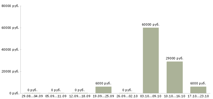 Вакансии сотрудник по оформлению заявок в Твери - Медиана зарплат сотрудник по оформлению заявок в Твери за 2 месяца