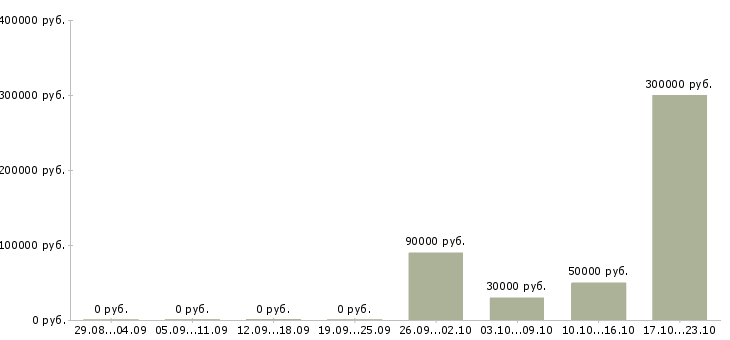 Вакансии сотрудник с водительскими правами в Ярославле - Медиана зарплат сотрудник с водительскими правами в Ярославле за 2 месяца