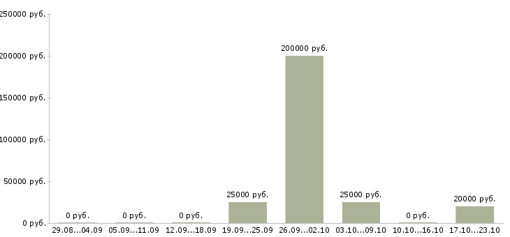 Вакансии сотрудники по размещению рекламы в Казани - Медиана зарплат сотрудники по размещению рекламы в Казани за 2 месяца