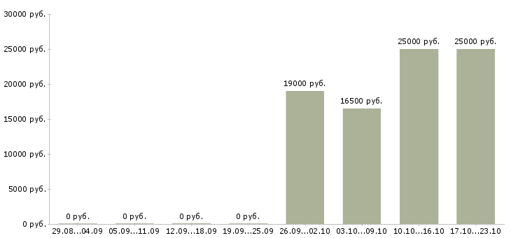 Вакансии специалист кассового обслуживания Татарстан - Медиана зарплат специалист кассового обслуживания Татарстан за 2 месяца